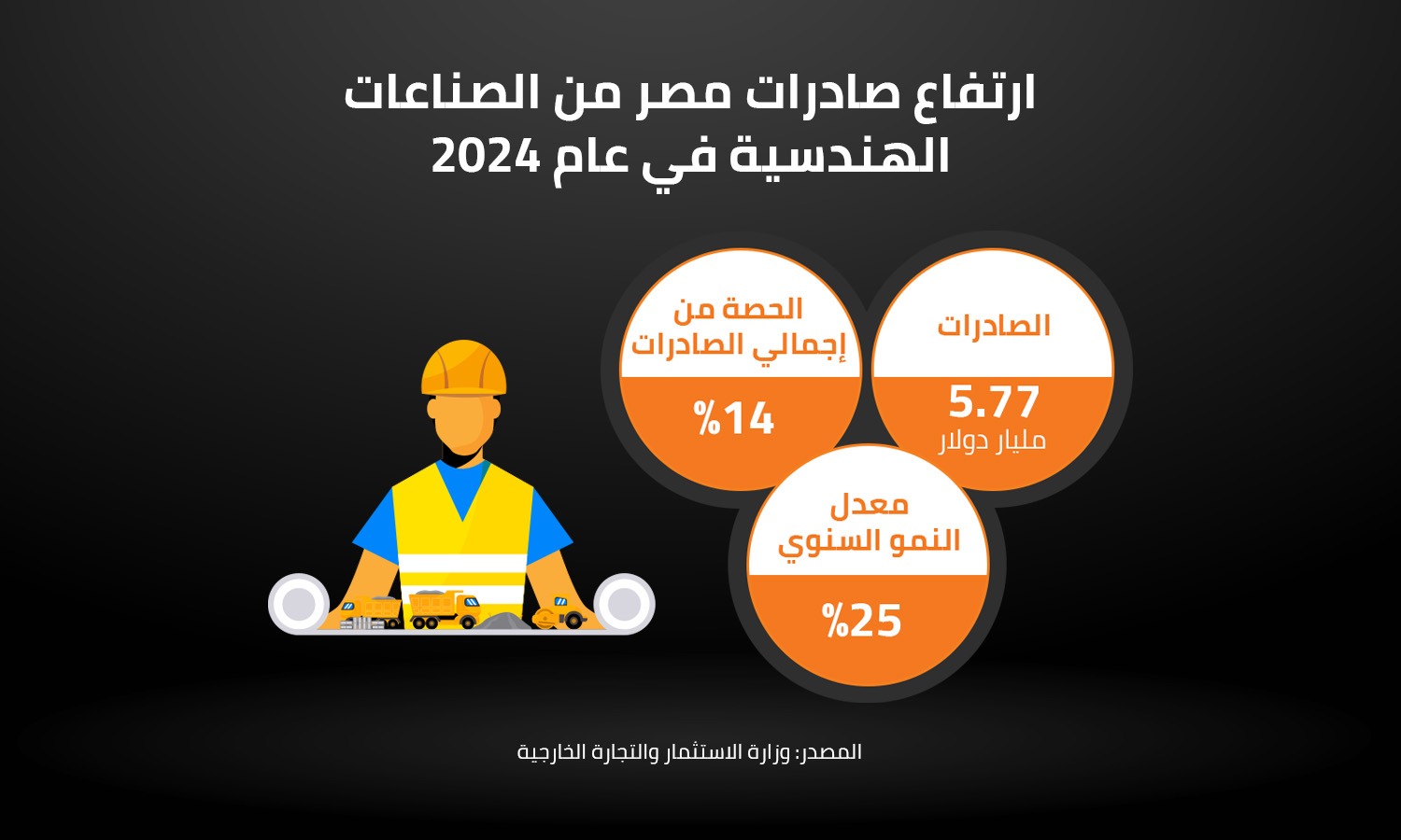 ارتفاع صادرات مصر من الصناعات الهندسية في عام 2024 